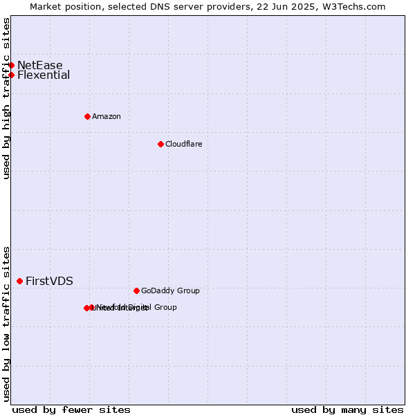 Market position of FirstVDS vs. Flexential vs. NetEase