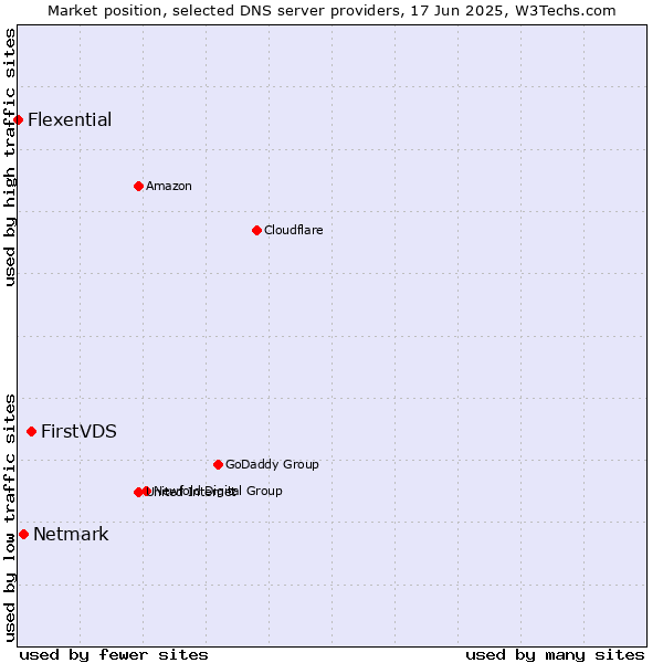 Market position of FirstVDS vs. Netmark vs. Flexential
