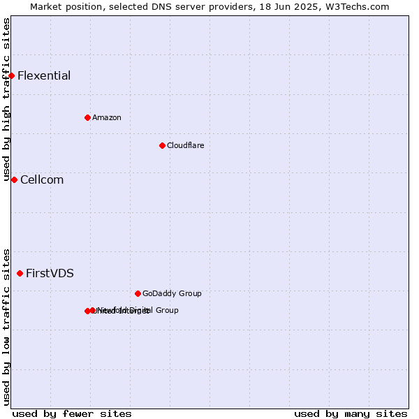 Market position of FirstVDS vs. Cellcom vs. Flexential