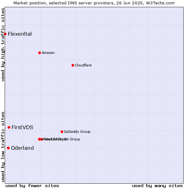 Market position of FirstVDS vs. Oderland vs. Flexential