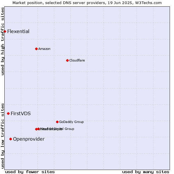 Market position of Openprovider vs. FirstVDS vs. Flexential