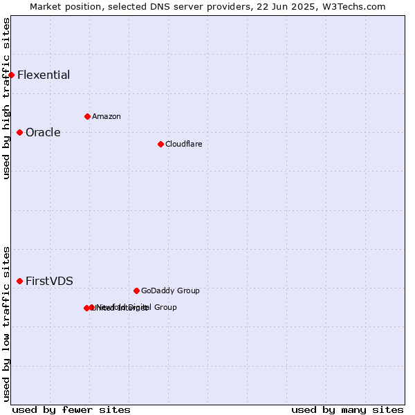 Market position of FirstVDS vs. Oracle vs. Flexential