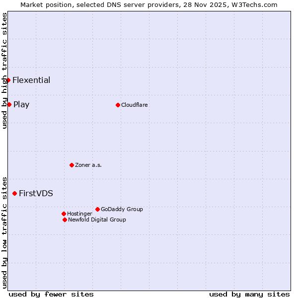 Market position of FirstVDS vs. Play vs. Flexential