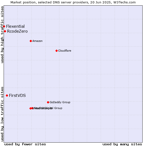 Market position of FirstVDS vs. RcodeZero vs. Flexential