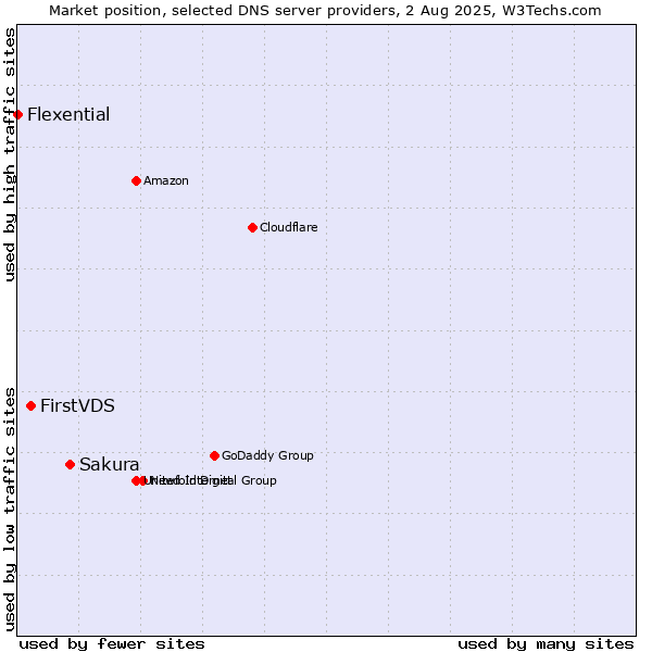 Market position of Sakura vs. FirstVDS vs. Flexential