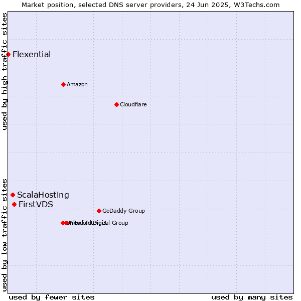 Market position of FirstVDS vs. ScalaHosting vs. Flexential
