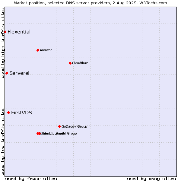 Market position of FirstVDS vs. Serverel vs. Flexential