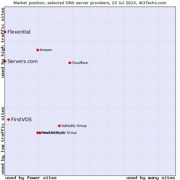 Market position of FirstVDS vs. Servers.com vs. Flexential