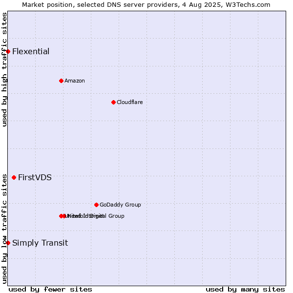 Market position of FirstVDS vs. Simply Transit vs. Flexential