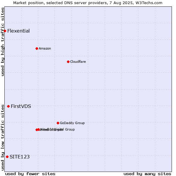 Market position of FirstVDS vs. SITE123 vs. Flexential