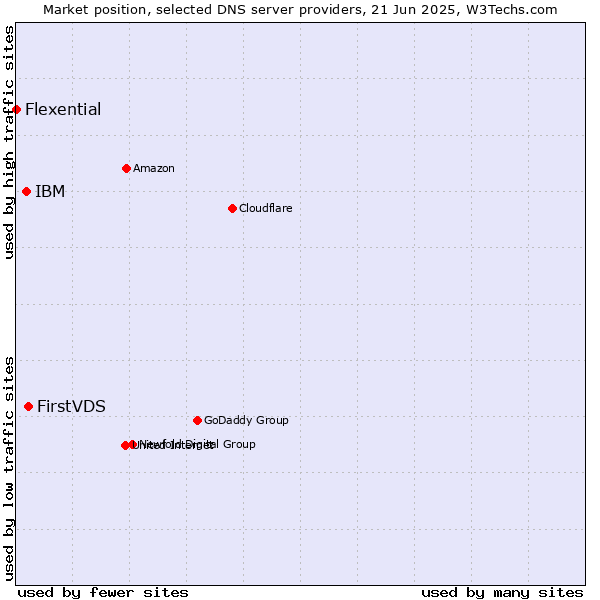 Market position of FirstVDS vs. IBM vs. Flexential