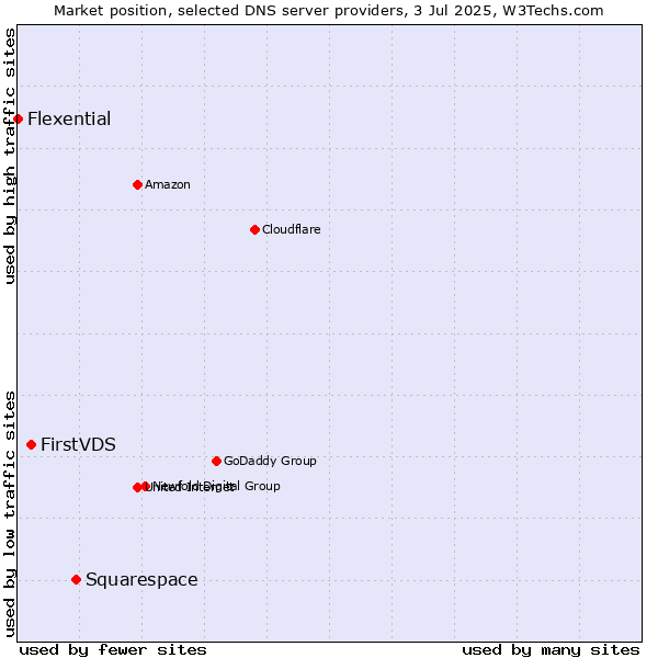 Market position of Squarespace vs. FirstVDS vs. Flexential