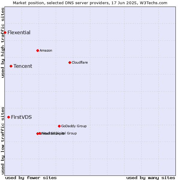 Market position of Tencent vs. FirstVDS vs. Flexential