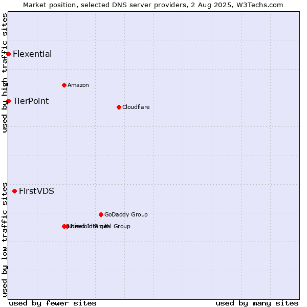 Market position of FirstVDS vs. TierPoint vs. Flexential