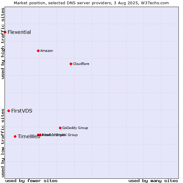 Market position of TimeWeb vs. FirstVDS vs. Flexential