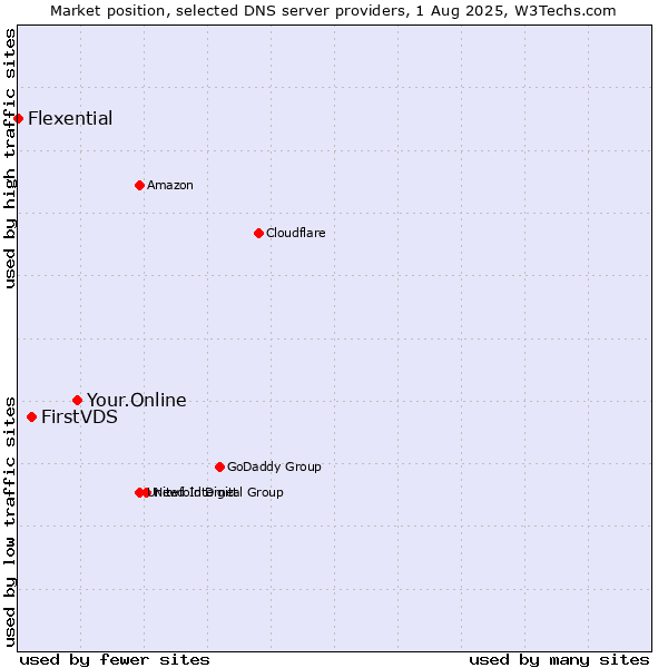 Market position of Your.Online vs. FirstVDS vs. Flexential