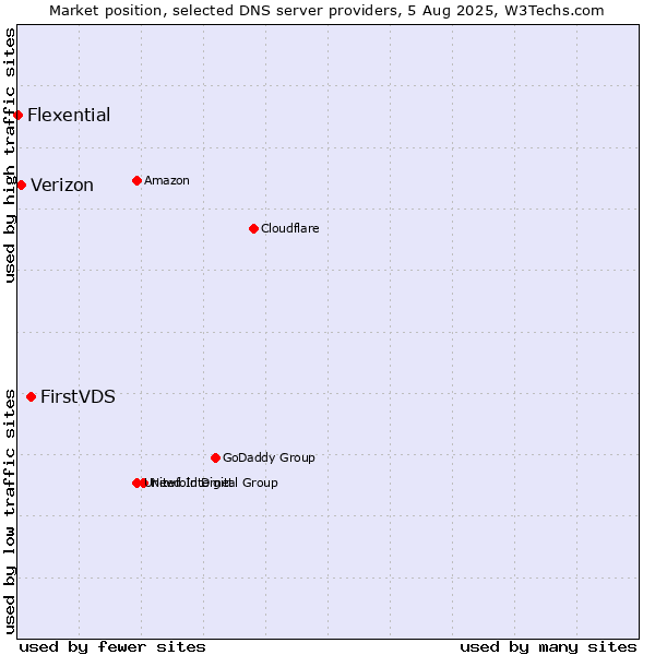 Market position of FirstVDS vs. Verizon vs. Flexential
