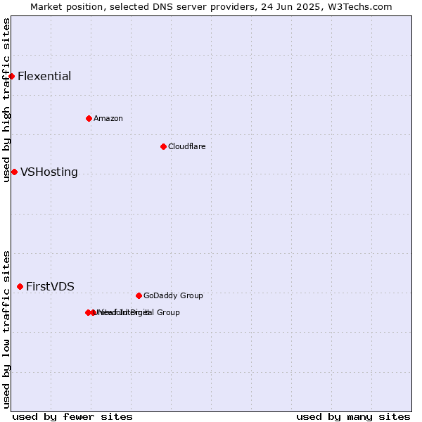 Market position of FirstVDS vs. VSHosting vs. Flexential