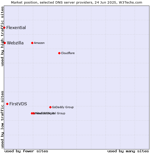 Market position of FirstVDS vs. Webzilla vs. Flexential