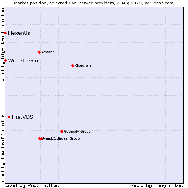 Market position of FirstVDS vs. Windstream vs. Flexential