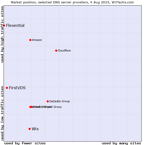 Market position of Wix vs. FirstVDS vs. Flexential