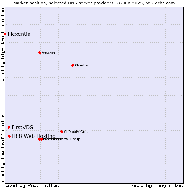 Market position of H88 Web Hosting vs. FirstVDS vs. Flexential