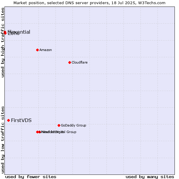 Market position of FirstVDS vs. Zoho vs. Flexential