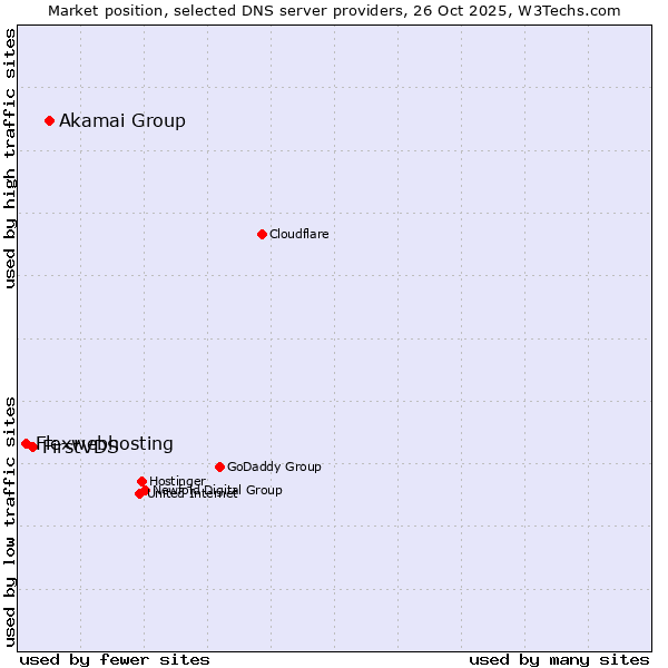 Market position of Akamai Group vs. FirstVDS vs. Flexwebhosting