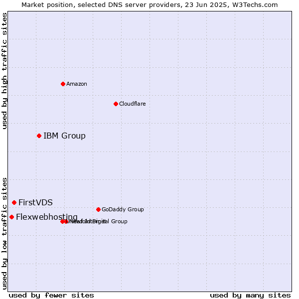 Market position of IBM Group vs. FirstVDS vs. Flexwebhosting