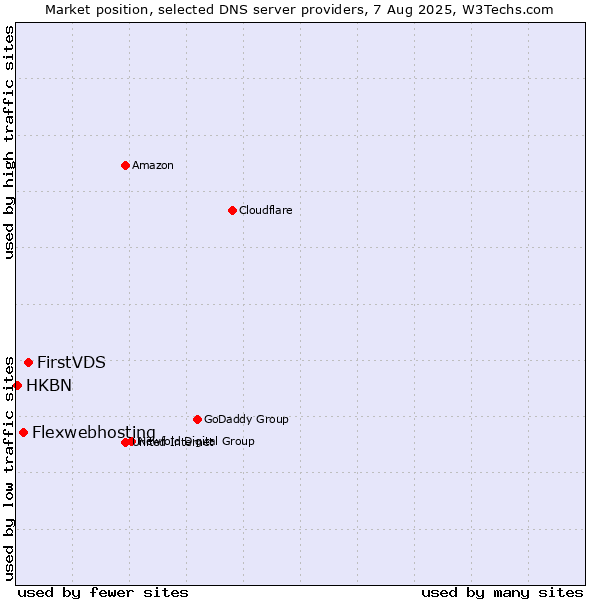 Market position of FirstVDS vs. Flexwebhosting vs. HKBN