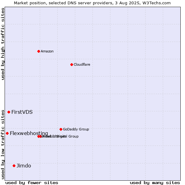 Market position of Jimdo vs. FirstVDS vs. Flexwebhosting