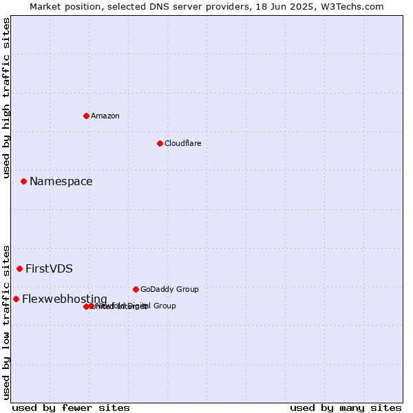 Market position of Namespace vs. FirstVDS vs. Flexwebhosting