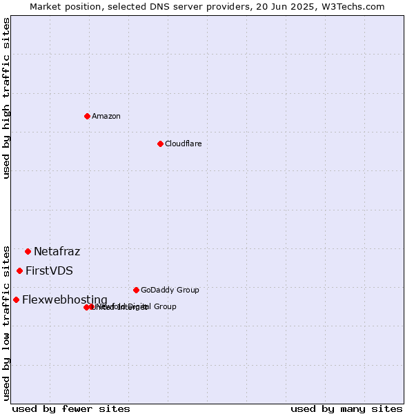 Market position of Netafraz vs. FirstVDS vs. Flexwebhosting