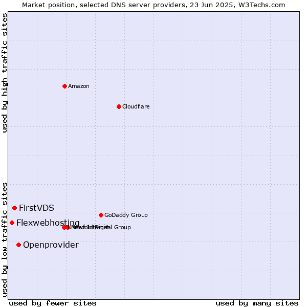 Market position of Openprovider vs. FirstVDS vs. Flexwebhosting