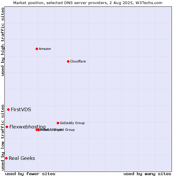 Market position of FirstVDS vs. Flexwebhosting vs. Real Geeks