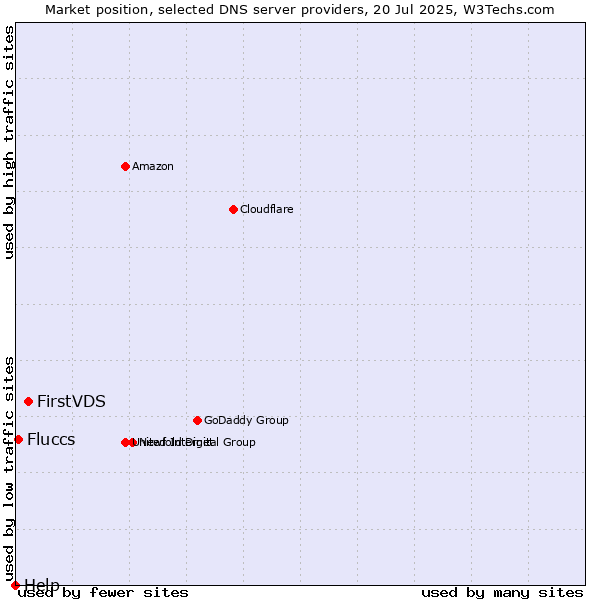 Market position of FirstVDS vs. Fluccs vs. Help