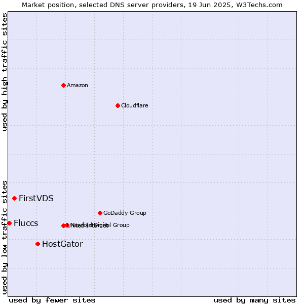 Market position of HostGator vs. FirstVDS vs. Fluccs