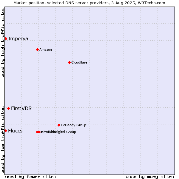 Market position of FirstVDS vs. Imperva vs. Fluccs