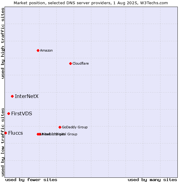 Market position of InterNetX vs. FirstVDS vs. Fluccs