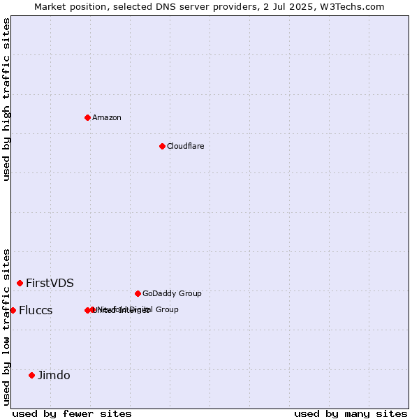 Market position of Jimdo vs. FirstVDS vs. Fluccs