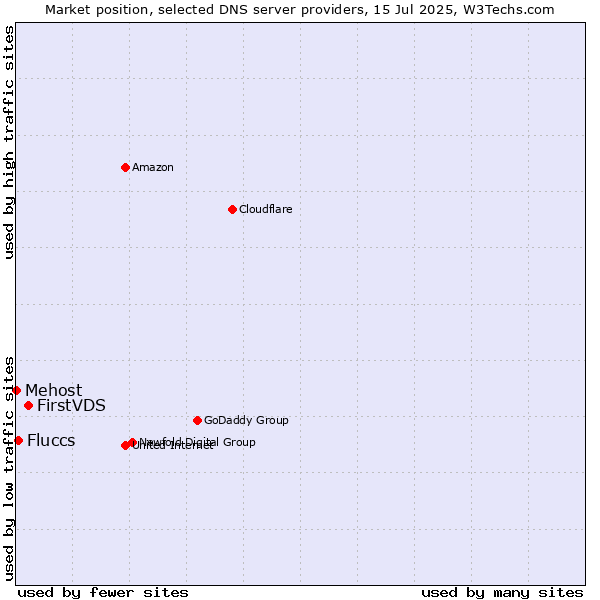 Market position of FirstVDS vs. Fluccs vs. Mehost