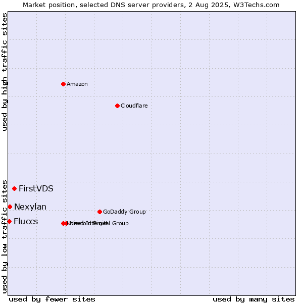 Market position of FirstVDS vs. Nexylan vs. Fluccs