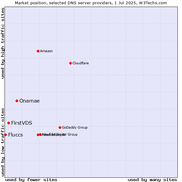 Market position of Onamae vs. FirstVDS vs. Fluccs