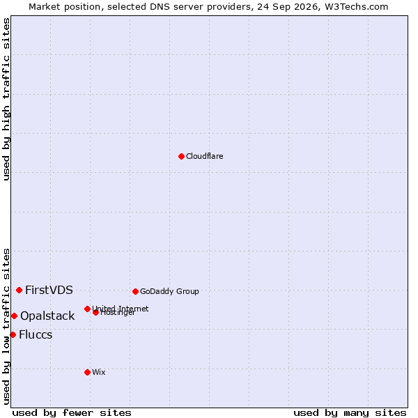 Market position of FirstVDS vs. Opalstack vs. Fluccs