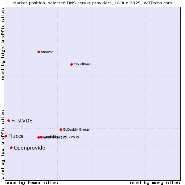 Market position of Openprovider vs. FirstVDS vs. Fluccs