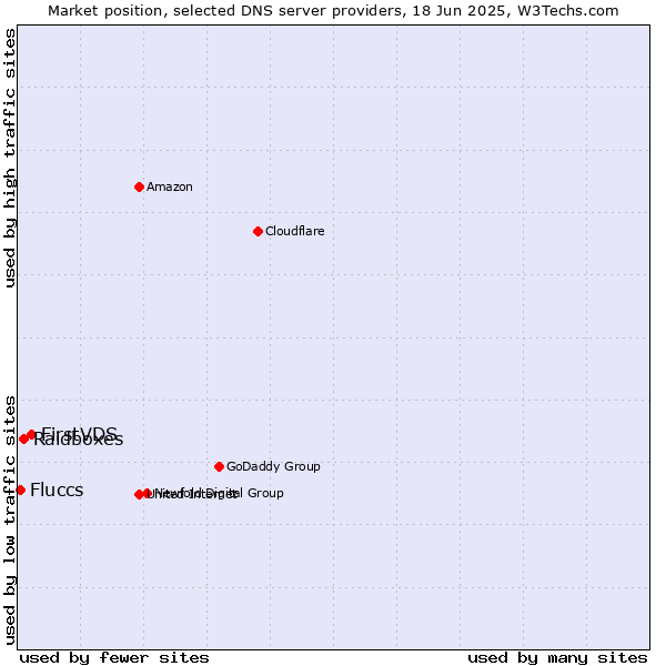 Market position of FirstVDS vs. Raidboxes vs. Fluccs