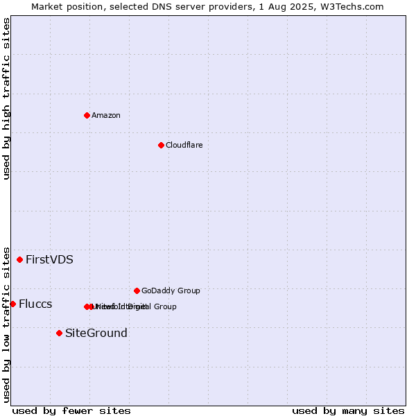 Market position of SiteGround vs. FirstVDS vs. Fluccs