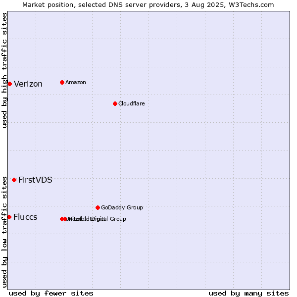 Market position of FirstVDS vs. Verizon vs. Fluccs