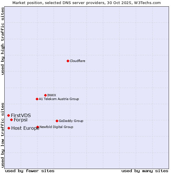 Market position of Forpsi vs. Host Europe vs. FirstVDS