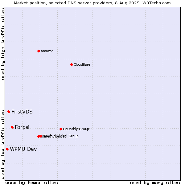 Market position of Forpsi vs. FirstVDS vs. WPMU Dev